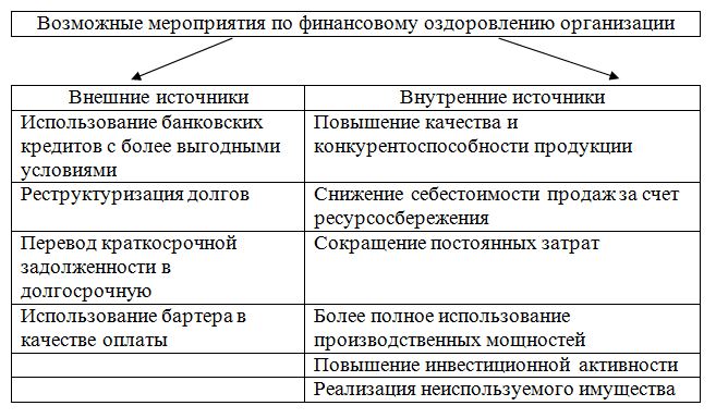 Дипломная работа: Финансовое состояние организации